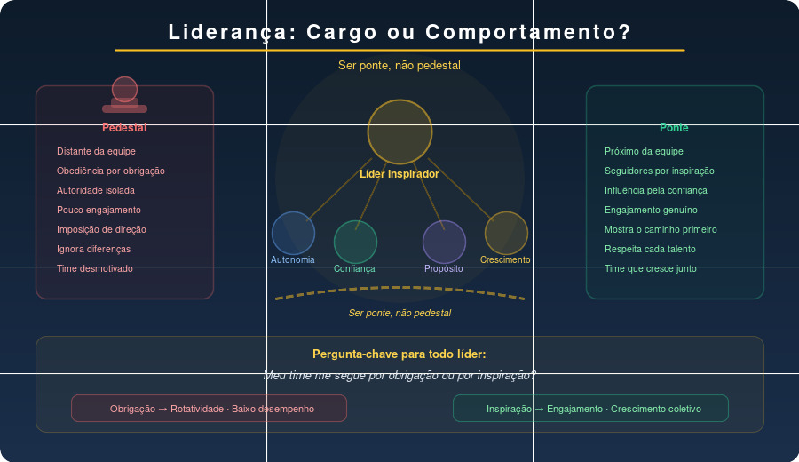 Liderança: cargo ou comportamento?