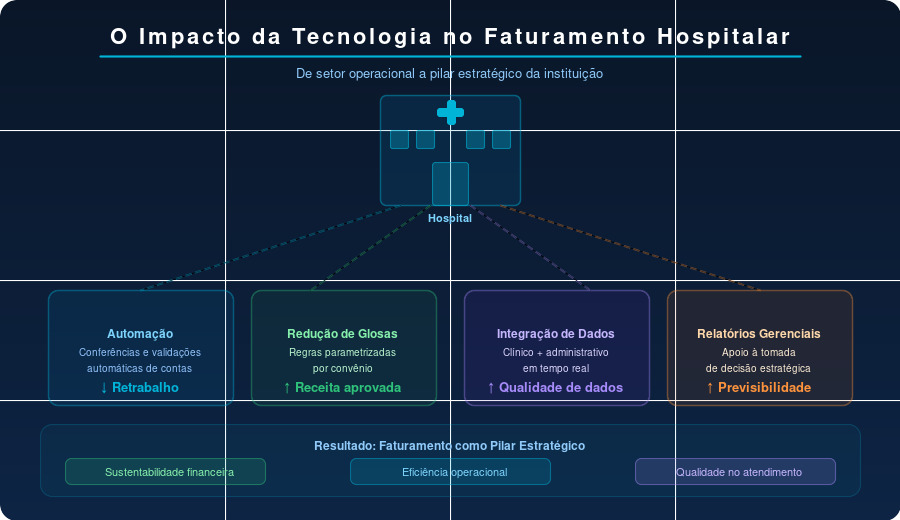 O impacto da tecnologia no faturamento hospitalar