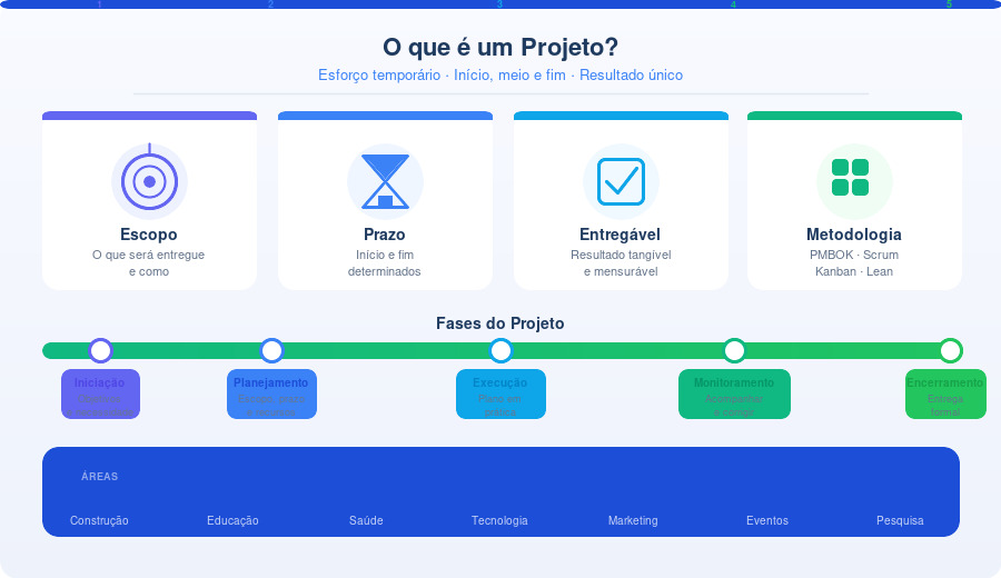 O que é um projeto, afinal?